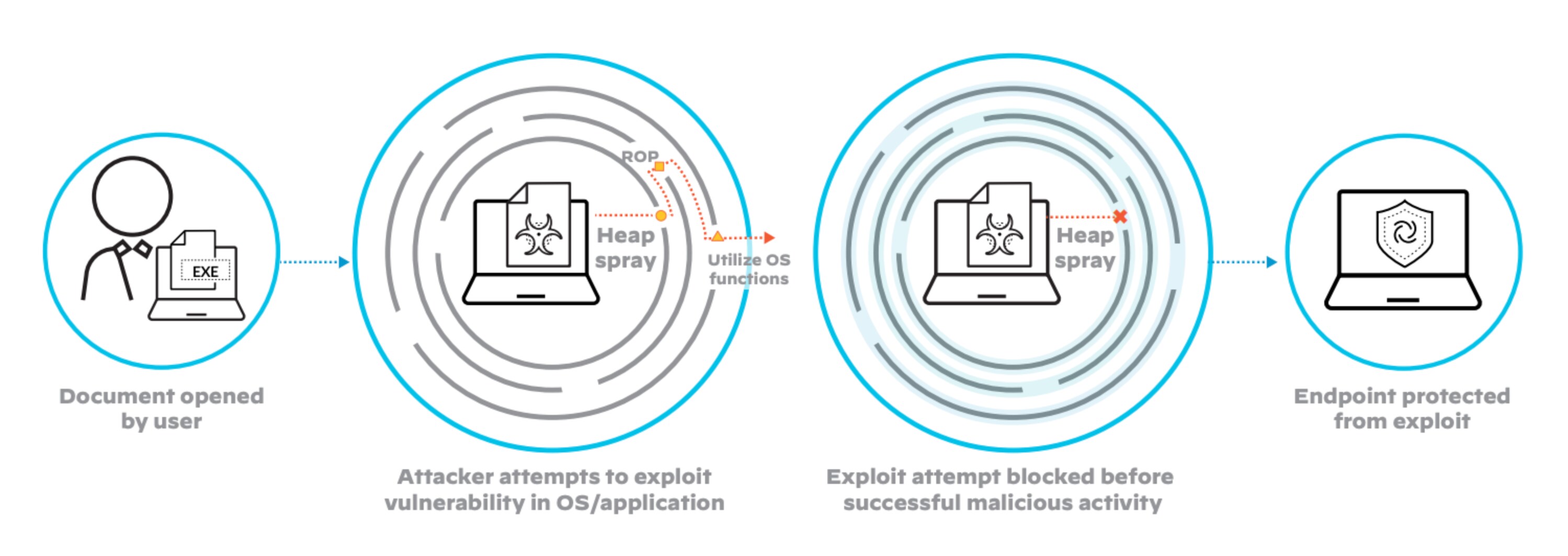 Focus on exploit techniques rather than the exploits themselves Focus on exploit techniques rather than the exploits themselves