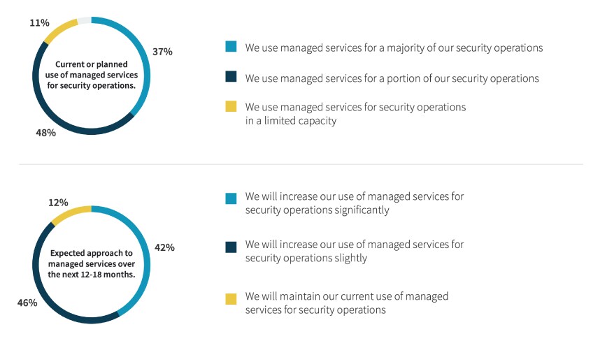 Why do organizations need managed services for security operations?