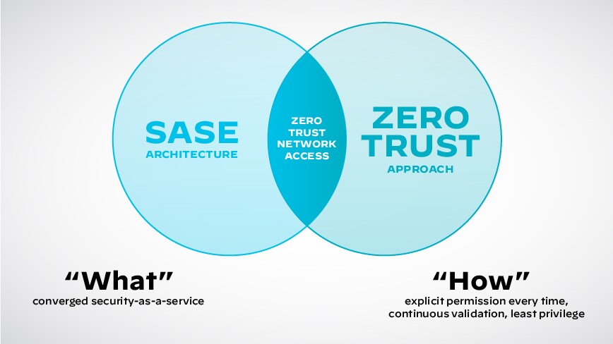 Zero Trust Architecture Zero Trust Architecture