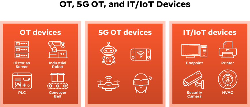 Graphic depicting OT, 5G OT, and IT/IoT devices Graphic depicting OT, 5G OT, and IT/IoT devices