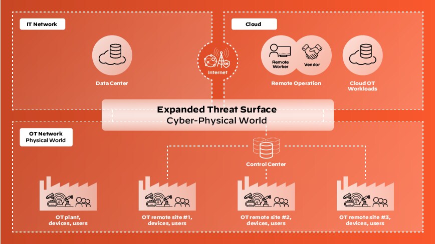 Diagram depicting the architecture of connected cyber-physical environments Diagram depicting the architecture of connected cyber-physical environments