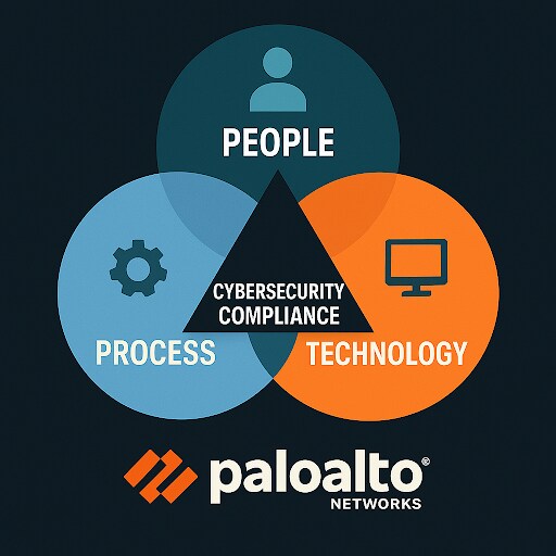 Three Pillars of Cybersecurity Compliance Diagram Three Pillars of Cybersecurity Compliance Diagram