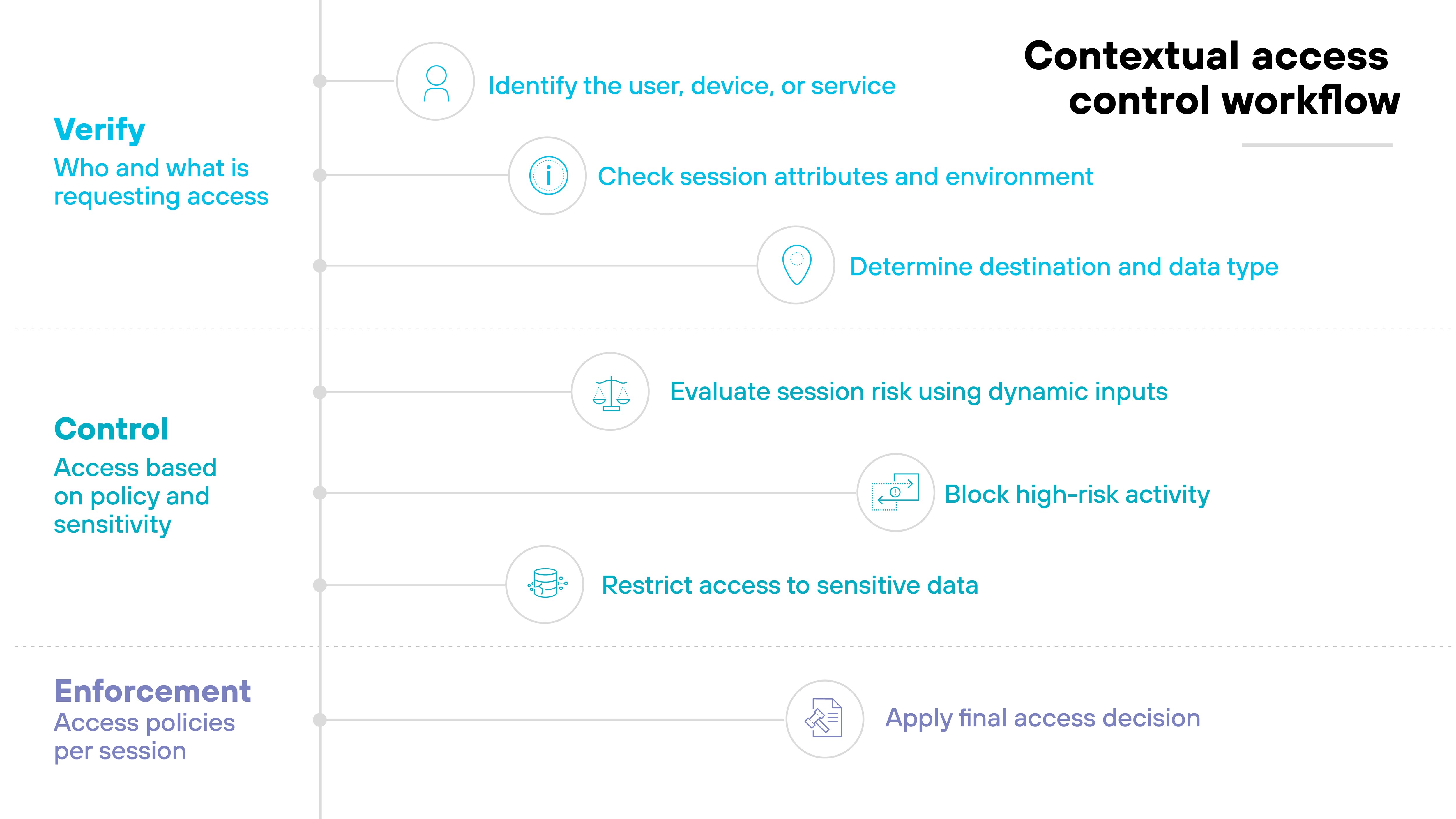 A vertical diagram titled 'Contextual access control workflow' is divided into three labeled sections: 'Verify' in blue, 'Control' in turquoise, and 'Enforcement' in purple. Each section has a heading and a short description in smaller font. 'Verify' is described as 'Who and what is requesting access' and includes three circular icons with text: a user icon labeled 'Identify the user, device, or service,' an information icon labeled 'Check session attributes and environment,' and a location icon labeled 'Determine destination and data type.' The 'Control' section, labeled 'Access based on policy and sensitivity,' contains three steps: a scale icon with 'Evaluate session risk using dynamic inputs,' a shield icon with 'Block high-risk activity,' and a lock icon with 'Restrict access to sensitive data.' The final section, 'Enforcement,' labeled 'Access policies per session,' shows a checkmark icon and the step 'Apply final access decision.' Each icon is placed in a white circle aligned with a faint vertical line connecting all steps in sequence from top to bottom. A vertical diagram titled 'Contextual access control workflow' is divided into three labeled sections: 'Verify' in blue, 'Control' in turquoise, and 'Enforcement' in purple. Each section has a heading and a short description in smaller font. 'Verify' is described as 'Who and what is requesting access' and includes three circular icons with text: a user icon labeled 'Identify the user, device, or service,' an information icon labeled 'Check session attributes and environment,' and a location icon labeled 'Determine destination and data type.' The 'Control' section, labeled 'Access based on policy and sensitivity,' contains three steps: a scale icon with 'Evaluate session risk using dynamic inputs,' a shield icon with 'Block high-risk activity,' and a lock icon with 'Restrict access to sensitive data.' The final section, 'Enforcement,' labeled 'Access policies per session,' shows a checkmark icon and the step 'Apply final access decision.' Each icon is placed in a white circle aligned with a faint vertical line connecting all steps in sequence from top to bottom.