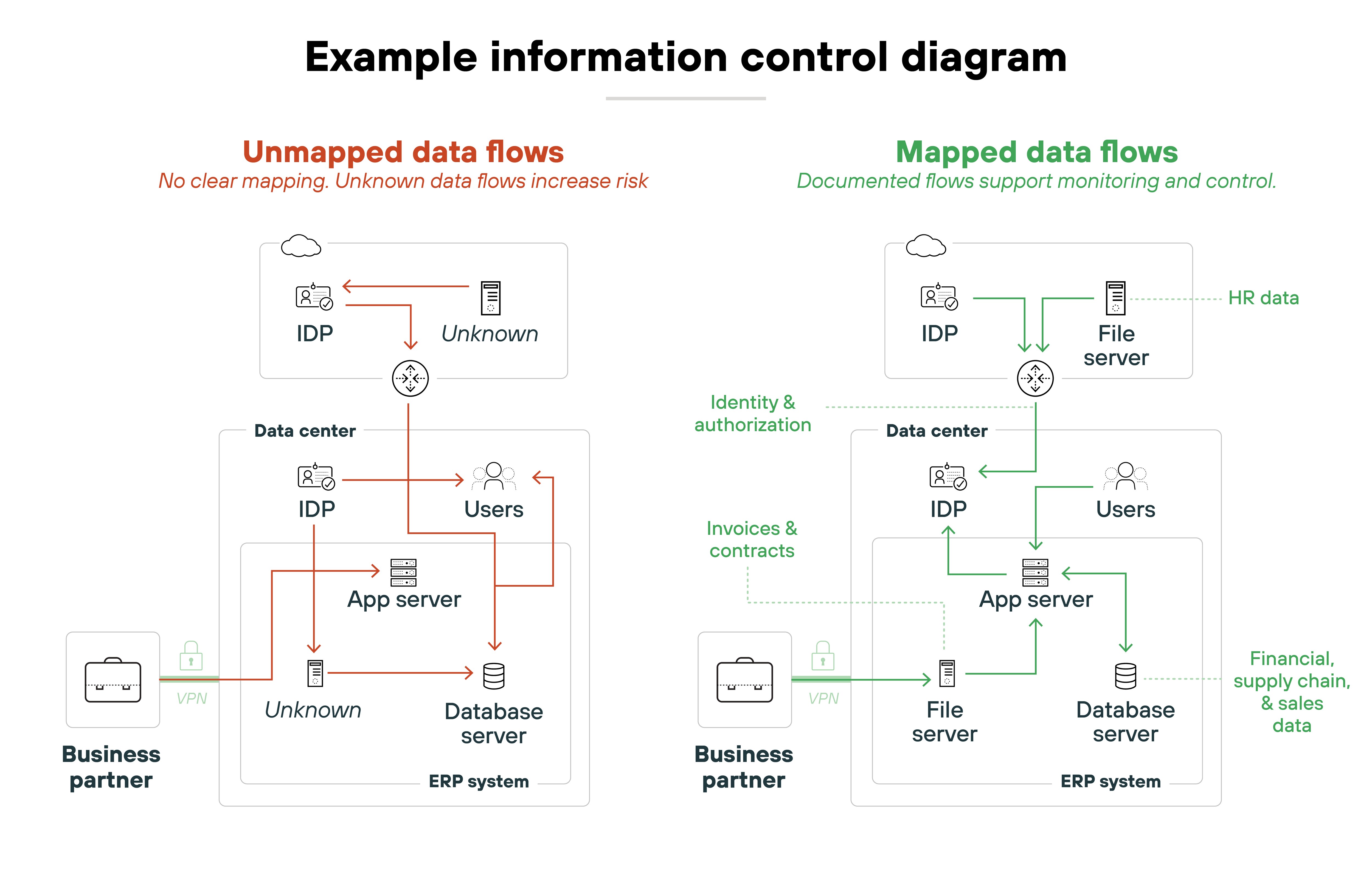 Side-by-side diagrams titled 'Example information control diagram' compare unmapped and mapped data flows within a data center. On the left, labeled 'Unmapped data flows' in red, arrows show unclear data routes from users and identity providers (IDPs) to unknown destinations, including an app server and database server, with a note that 'unknown data flows increase risk.' The flows include multiple red lines going to and from labeled components such as IDP, users, app server, and a business partner via VPN, but some arrows terminate at 'Unknown' with no destination. On the right, labeled 'Mapped data flows' in green, cleanly labeled arrows show documented, traceable paths for different types of data—such as 'HR data,' 'Invoices & contracts,' and 'Financial, supply chain, & sales data'—flowing from the IDP through the app server, file server, and database server, including secure connections to a business partner. Labels such as 'Identity & authorization' and 'ERP system' help differentiate data types and endpoints. Both diagrams are encased in data center boxes with consistent components, but the right side illustrates full monitoring and control. Side-by-side diagrams titled 'Example information control diagram' compare unmapped and mapped data flows within a data center. On the left, labeled 'Unmapped data flows' in red, arrows show unclear data routes from users and identity providers (IDPs) to unknown destinations, including an app server and database server, with a note that 'unknown data flows increase risk.' The flows include multiple red lines going to and from labeled components such as IDP, users, app server, and a business partner via VPN, but some arrows terminate at 'Unknown' with no destination. On the right, labeled 'Mapped data flows' in green, cleanly labeled arrows show documented, traceable paths for different types of data—such as 'HR data,' 'Invoices & contracts,' and 'Financial, supply chain, & sales data'—flowing from the IDP through the app server, file server, and database server, including secure connections to a business partner. Labels such as 'Identity & authorization' and 'ERP system' help differentiate data types and endpoints. Both diagrams are encased in data center boxes with consistent components, but the right side illustrates full monitoring and control.
