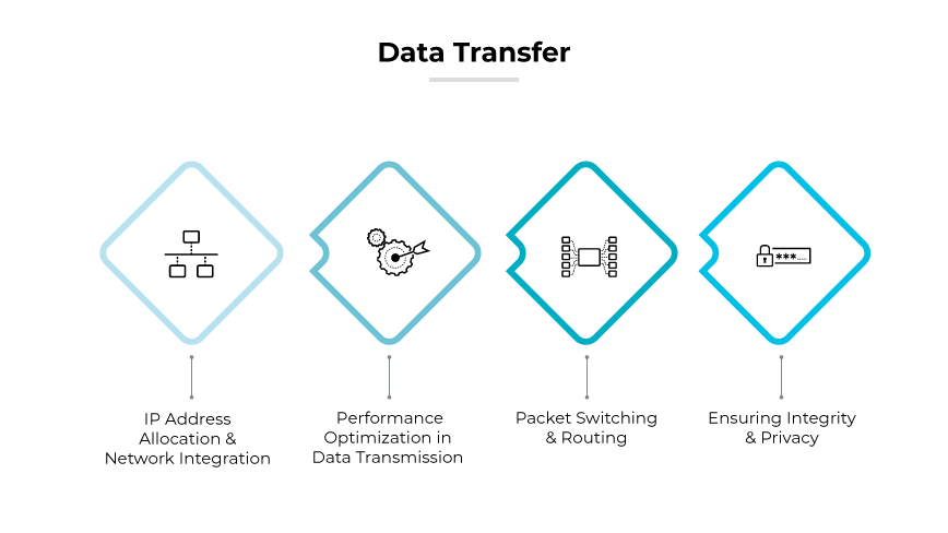 The image titled "Data Transfer" illustrates the fourth step in the VPN setup process, focusing on various aspects of data handling. It features a horizontal series of four diamond-shaped icons connected by lines, representing different stages in the data transfer process. From left to right, the icons depict "IP Address Allocation & Network Integration," "Performance Optimization in Data Transmission," "Packet Switching & Routing," and Ȯnsuring Integrity & Privacy." Each icon is annotated with brief descriptions to guide understanding of how data is managed and secured during transmission over a VPN. The image titled "Data Transfer" illustrates the fourth step in the VPN setup process, focusing on various aspects of data handling. It features a horizontal series of four diamond-shaped icons connected by lines, representing different stages in the data transfer process. From left to right, the icons depict "IP Address Allocation & Network Integration," "Performance Optimization in Data Transmission," "Packet Switching & Routing," and Ȯnsuring Integrity & Privacy." Each icon is annotated with brief descriptions to guide understanding of how data is managed and secured during transmission over a VPN.