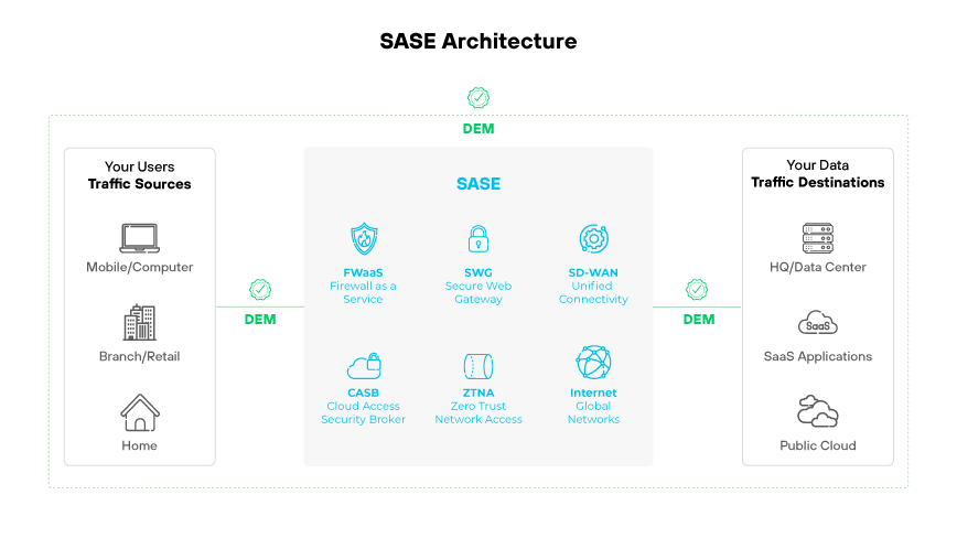 SASE architecture diagram with user traffic sources, network components, data destinations, & native DEM. SASE architecture diagram with user traffic sources, network components, data destinations, & native DEM.