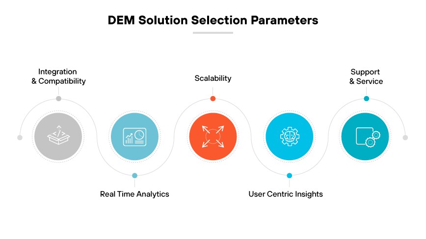 DEM solution selection parameters: integration, compatibility, real time analysis, scalability, user insights, support & service. DEM solution selection parameters: integration, compatibility, real time analysis, scalability, user insights, support & service.