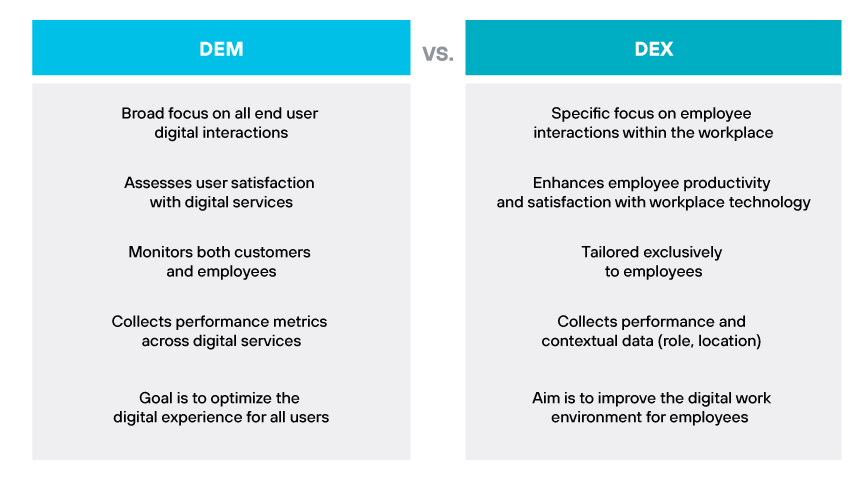 Table comparing DEM's broad focus on all user interactions with DEX's specific focus on workplace technology for employees. Table comparing DEM's broad focus on all user interactions with DEX's specific focus on workplace technology for employees.