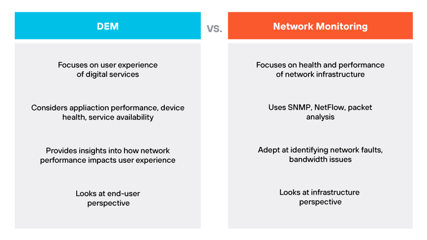 A table contrasting DEM and network monitoring, highlighting their focus areas and methods. A table contrasting DEM and network monitoring, highlighting their focus areas and methods.