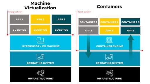 Architectural isolation difference between a container and a VM Architectural isolation difference between a container and a VM