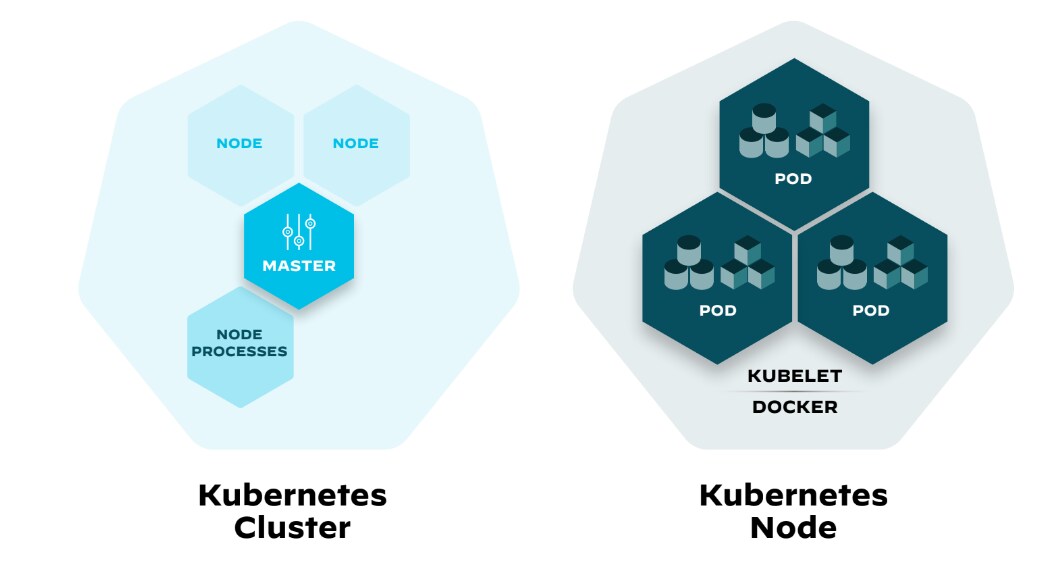 Figure 7: Differences between Kubernetes cluster architecture and Kubernetes node architecture Figure 7: Differences between Kubernetes cluster architecture and Kubernetes node architecture