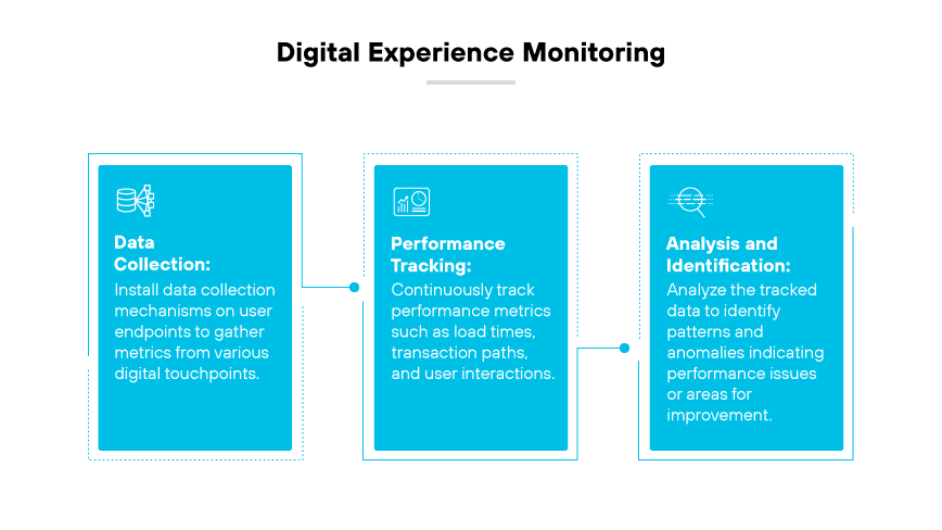 A diagram showing the digital experience monitoring process from end user endpoint, to data collection, to IT administrator analysis. A diagram showing the digital experience monitoring process from end user endpoint, to data collection, to IT administrator analysis.