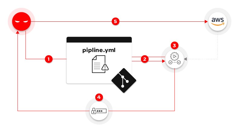 Direct poisoned pipeline execution attack flow