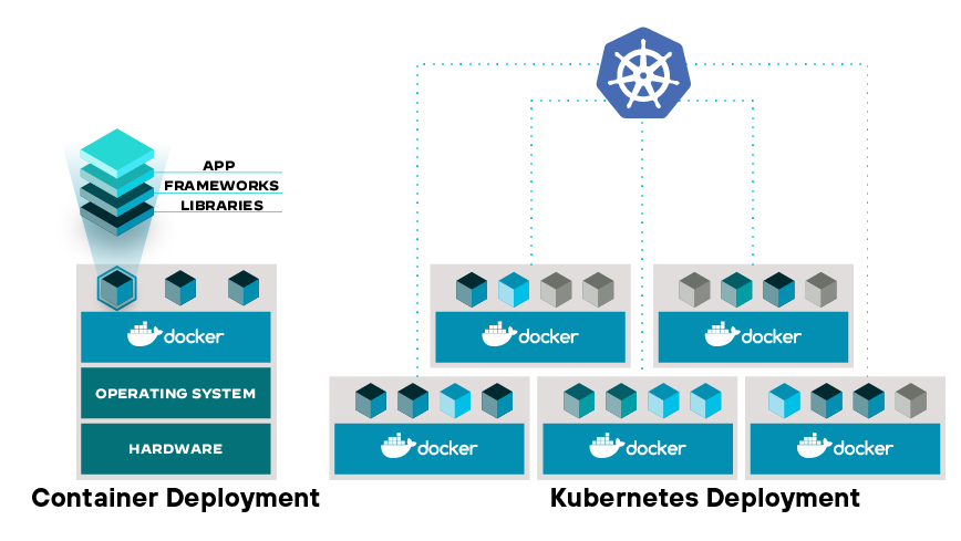 Figure 4: Docker and Kubernetes representing the dynamics of the container and orchestration engines Figure 4: Docker and Kubernetes representing the dynamics of the container and orchestration engines