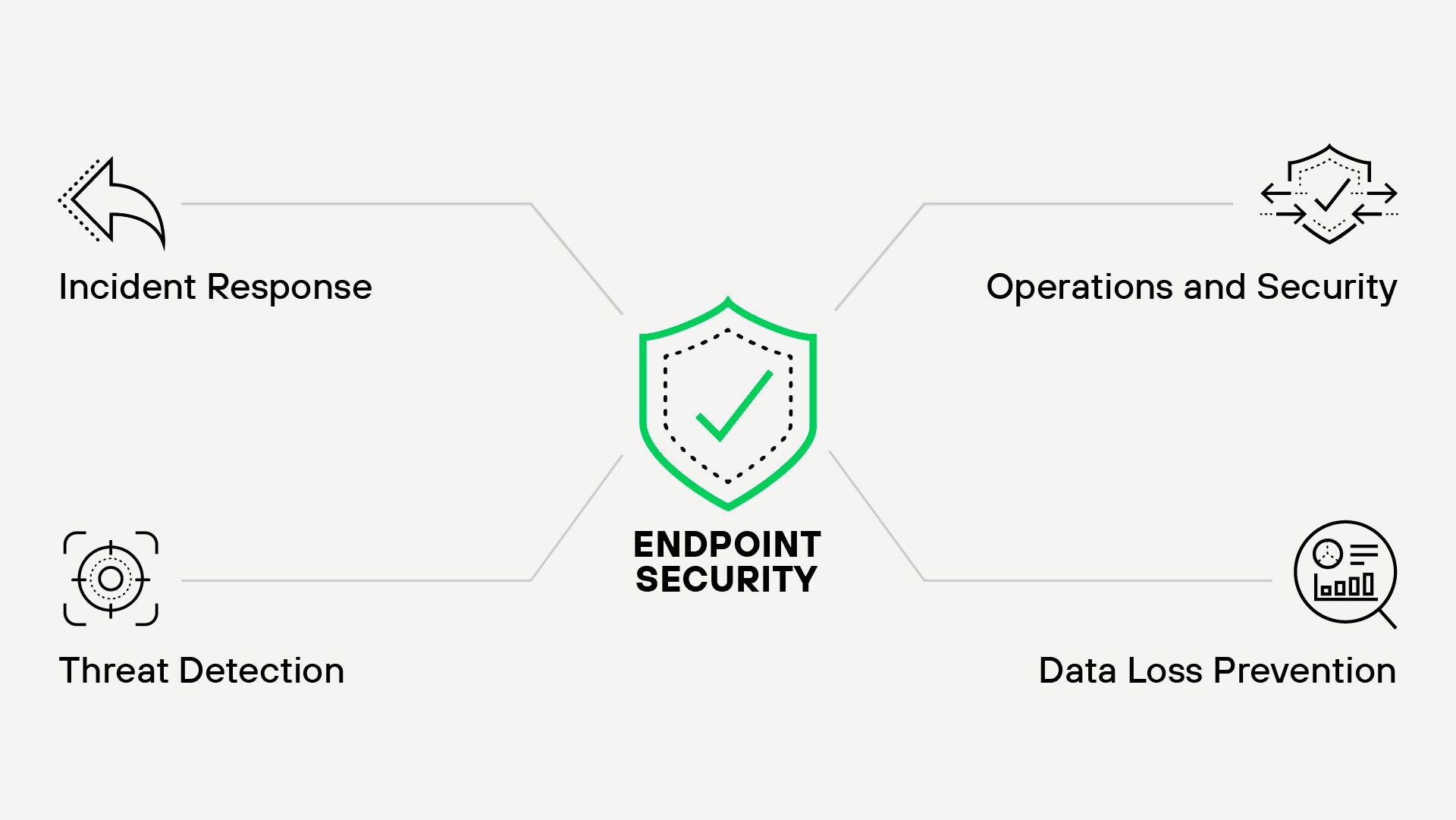 A minimalist diagram illustrating the four core components of robust endpoint security: Incident Response, Threat Detection, Data Loss Prevention, and Operations and Security. At the center is a green shield icon with a checkmark, symbolizing the comprehensive protection offered by endpoint security.
