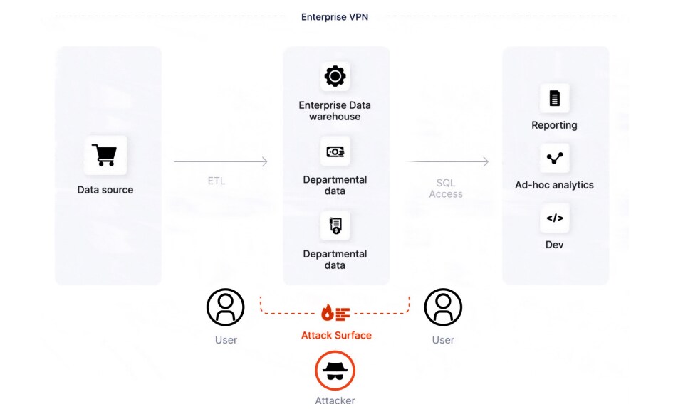 Figure 2: The attack surface of the legacy architecture includes the enterprise VPN, the enterprise data warehouse, and the departmental data. Figure 2: The attack surface of the legacy architecture includes the enterprise VPN, the enterprise data warehouse, and the departmental data.