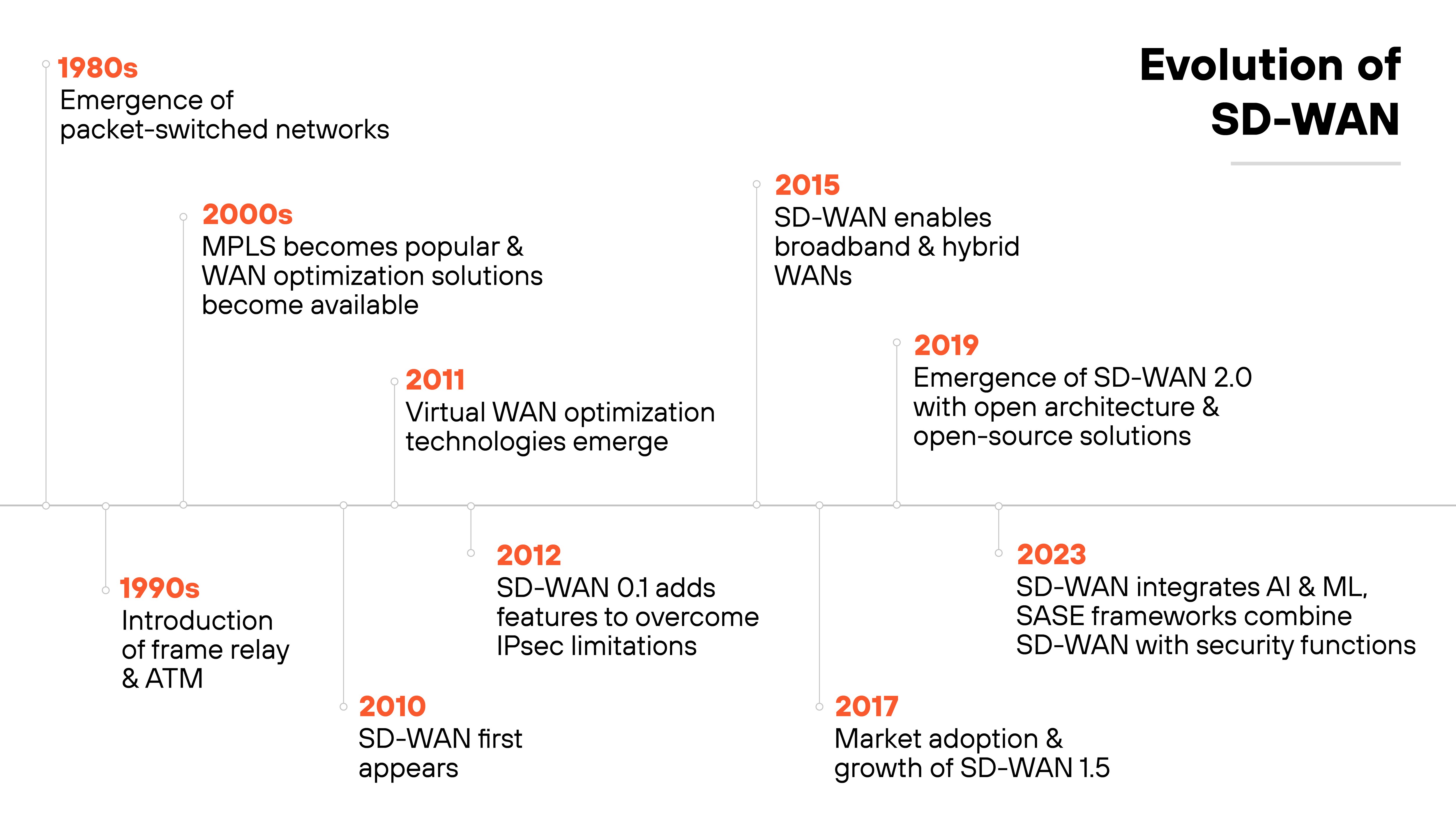The diagram shows the evolution of SD-WAN from the 1980s to 2023. In the 1980s, packet-switched networks emerged. In the 1990s, frame relay and ATM were introduced. In the 2000s, MPLS became popular and WAN optimization solutions became available. In 2010, SD-WAN first appeared. In 2011, virtual WAN optimization technologies emerged. In 2012, SD-WAN 0.1 added features to overcome IPsec limitations. In 2015, SD-WAN enabled broadband and hybrid WANs. In 2017, market adoption and growth of SD-WAN 1.5 occurred. In 2019, SD-WAN 2.0 emerged with open architecture and open-source solutions. In 2023, SD-WAN integrated AI and ML, and SASE frameworks combined SD-WAN with security functions. The diagram shows the evolution of SD-WAN from the 1980s to 2023. In the 1980s, packet-switched networks emerged. In the 1990s, frame relay and ATM were introduced. In the 2000s, MPLS became popular and WAN optimization solutions became available. In 2010, SD-WAN first appeared. In 2011, virtual WAN optimization technologies emerged. In 2012, SD-WAN 0.1 added features to overcome IPsec limitations. In 2015, SD-WAN enabled broadband and hybrid WANs. In 2017, market adoption and growth of SD-WAN 1.5 occurred. In 2019, SD-WAN 2.0 emerged with open architecture and open-source solutions. In 2023, SD-WAN integrated AI and ML, and SASE frameworks combined SD-WAN with security functions.
