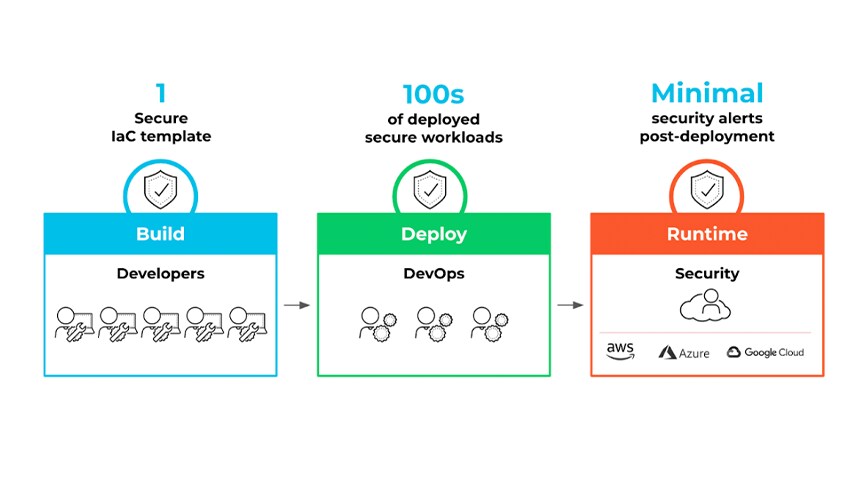 Figure 1: A secure IaC template through to deploy and runtime phases of the development lifecycle