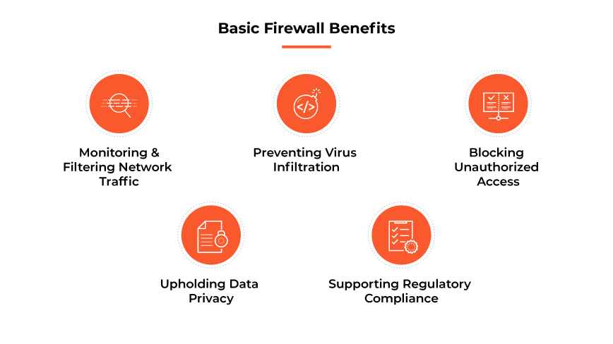 Basic firewall benefits including monitoring/filtering traffic, preventing viruses, blocking access, upholding data privacy, and compliance. Basic firewall benefits including monitoring/filtering traffic, preventing viruses, blocking access, upholding data privacy, and compliance.