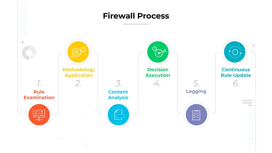 Firewall process flow including rule examination, methodology application, content analysis, decision, logging, and continuous rule update. Firewall process flow including rule examination, methodology application, content analysis, decision, logging, and continuous rule update.