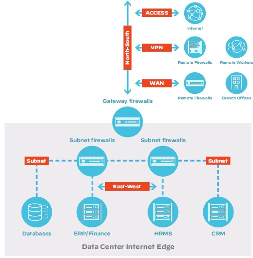 Diagram depicting firewall security in traditional data center architecture Diagram depicting firewall security in traditional data center architecture