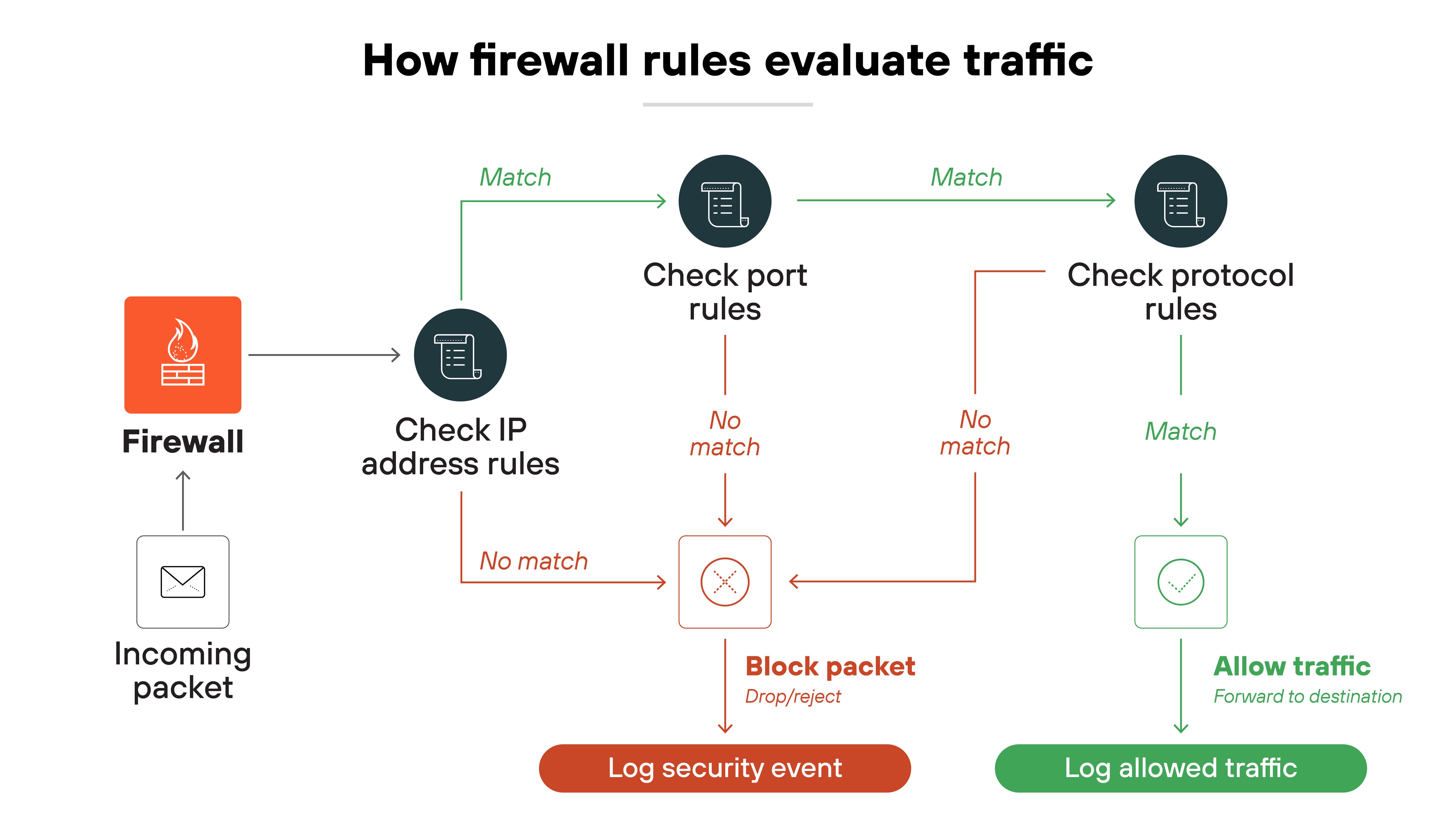 Diagram titled 'How firewall rules evaluate traffic' shows a flowchart beginning with an incoming packet entering a firewall. The first decision point is 'Check IP address rules.' If there is no match, the packet is blocked and a security event is logged. If there is a match, the process continues to 'Check port rules.' Again, if there is no match, the packet is blocked and a security event is logged. If there is a match, the packet moves to 'Check protocol rules.' If this also matches, the packet is allowed and logged as allowed traffic. Red arrows indicate blocked traffic paths and are labeled 'No match' with actions to 'Block packet' and 'Log security event.' Green arrows indicate matched traffic paths with actions to 'Allow traffic' and 'Log allowed traffic.' Each step is visually represented by icons: document icons for rule checks, an 'X' icon for blocked packets, and a checkmark icon for allowed traffic.