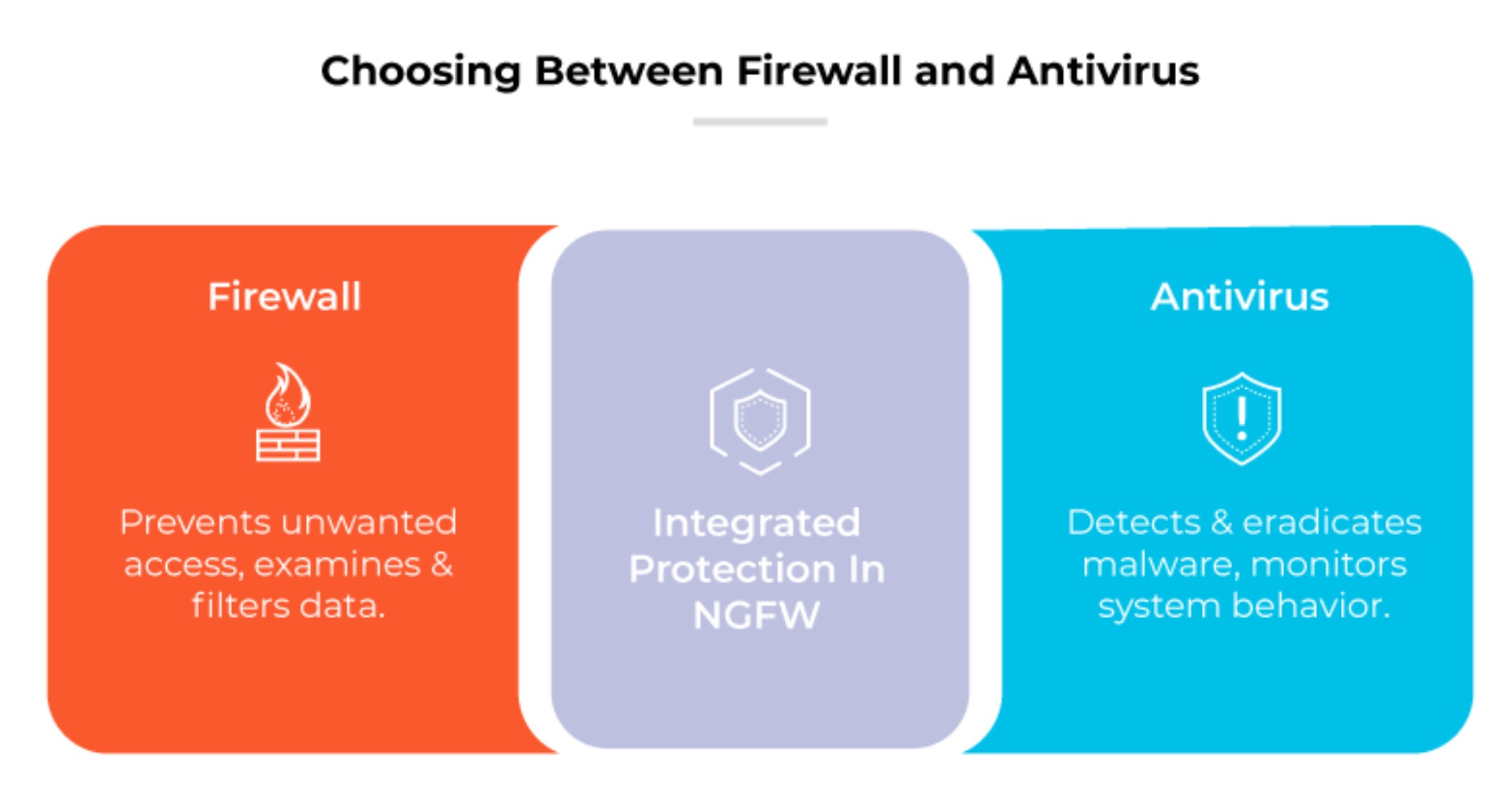 Comparison of firewall (prevents unwanted access, examines/filters data) & antivirus (detects/eradicates malware, monitors system behavior).