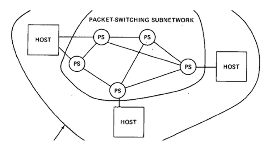 Packet-switching network with three hosts connected to four PS (packet switches) within an oval boundary. Packet-switching network with three hosts connected to four PS (packet switches) within an oval boundary.