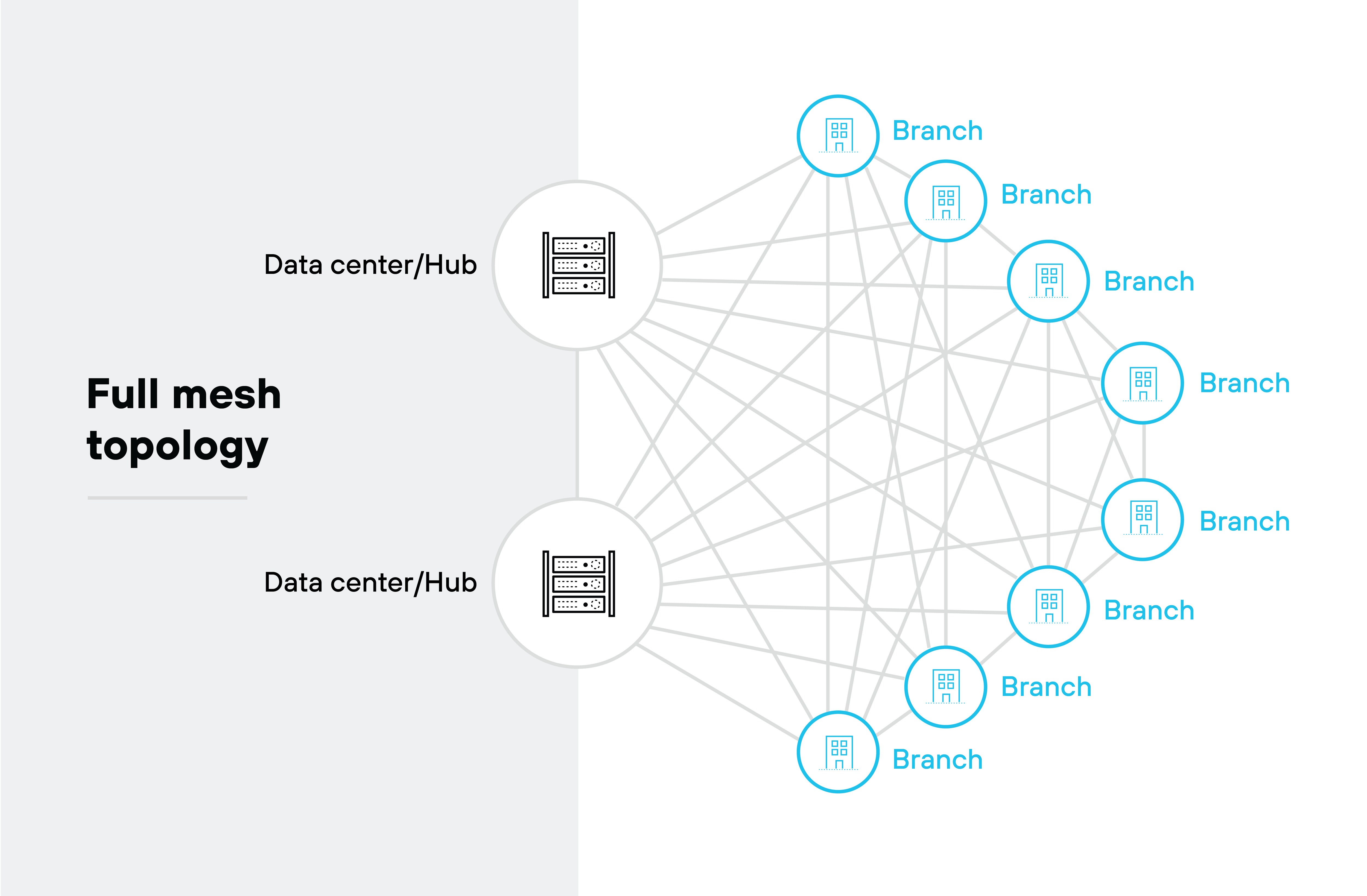 Full mesh topology architecture diagram illustrating a network structure where every branch and data center is interconnected. On the left, two icons labeled Data center/Hub, each represented by a server stack inside a circle, are connected to multiple branch locations on the right. Each branch, shown as a building icon inside a circle and labeled Branch, is connected not only to the data centers but also to all other branches. A web of lines between the branches and data centers demonstrates the full mesh setup, where all nodes (branches and data centers) have direct communication paths with one another. This structure allows for multiple, redundant connections across the network. Full mesh topology architecture diagram illustrating a network structure where every branch and data center is interconnected. On the left, two icons labeled Data center/Hub, each represented by a server stack inside a circle, are connected to multiple branch locations on the right. Each branch, shown as a building icon inside a circle and labeled Branch, is connected not only to the data centers but also to all other branches. A web of lines between the branches and data centers demonstrates the full mesh setup, where all nodes (branches and data centers) have direct communication paths with one another. This structure allows for multiple, redundant connections across the network.