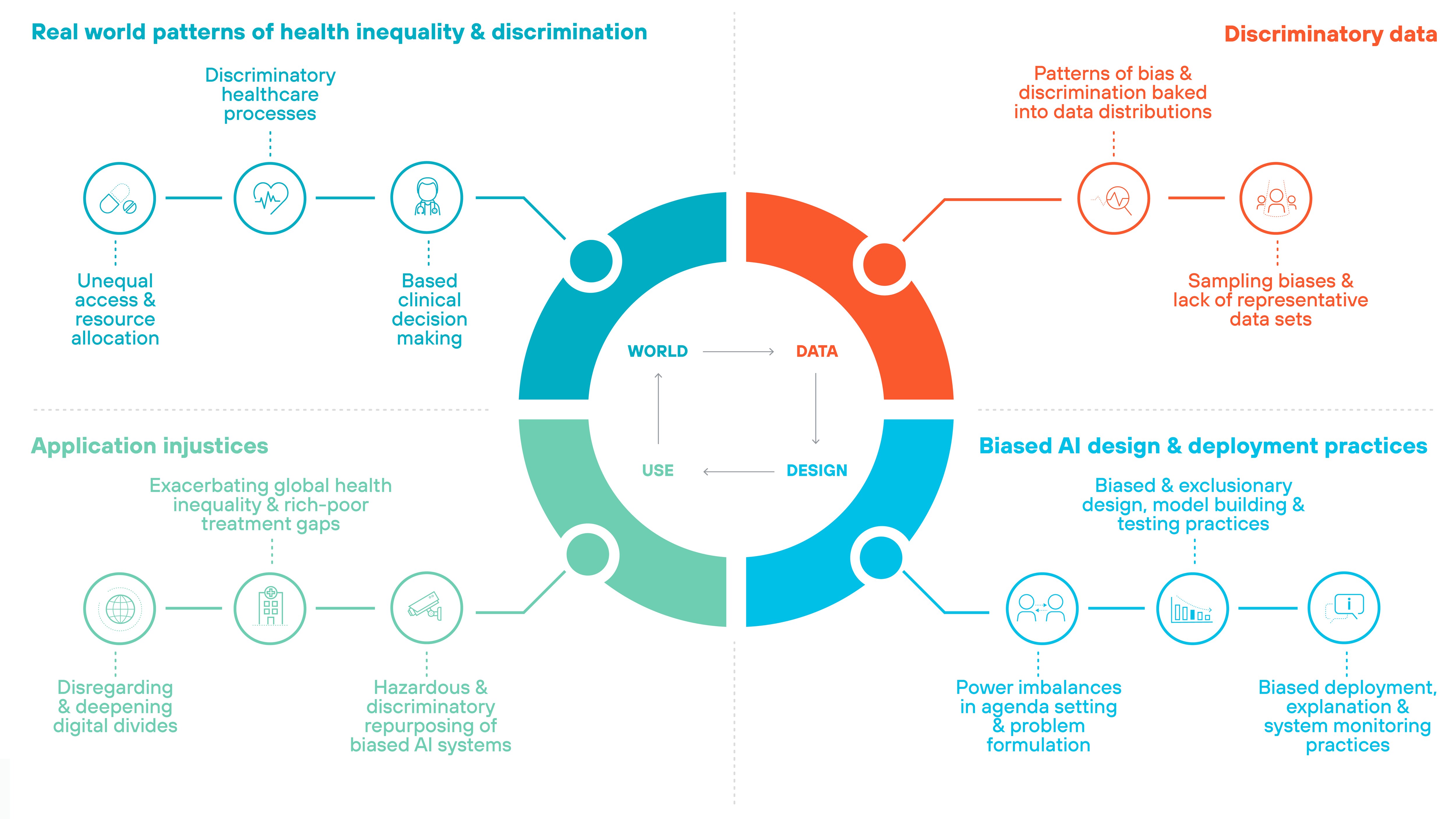 A circular framework divided into four quadrants, each representing a category of AI bias and inequality. The center of the diagram contains a circular structure labeled WORLD, DATA, DESIGN, USE, with arrows indicating their interconnection. The top left quadrant, shaded in blue, is titled Real world patterns of health inequality & discrimination and contains three subcategories: Discriminatory healthcare processes, Unequal access & resource allocation, and Biased clinical decision making, each represented by icons depicting healthcare, financial imbalance, and decision-making. The top right quadrant, shaded in red, is labeled Discriminatory data, featuring two key issues: Patterns of bias & discrimination baked into data distributions and Sampling biases & lack of representative datasets, with icons depicting data analysis and dataset sampling. The bottom right quadrant, shaded in blue, is titled Biased AI design & deployment practices, listing Biased & exclusionary design, model building & testing practices, Power imbalances in agenda setting & problem formulation, and Biased deployment, explanation & system monitoring practices, accompanied by icons representing system development and decision-making. The bottom left quadrant, shaded in green, is labeled Application injustices, containing Exacerbating global health inequality & rich-poor treatment gaps, Disregarding & deepening digital divides, and Hazardous & discriminatory repurposing of biased AI systems, with icons symbolizing digital access, societal disparity, and biased AI usage. The circular structure visually connects these issues, illustrating their impact across AI systems.