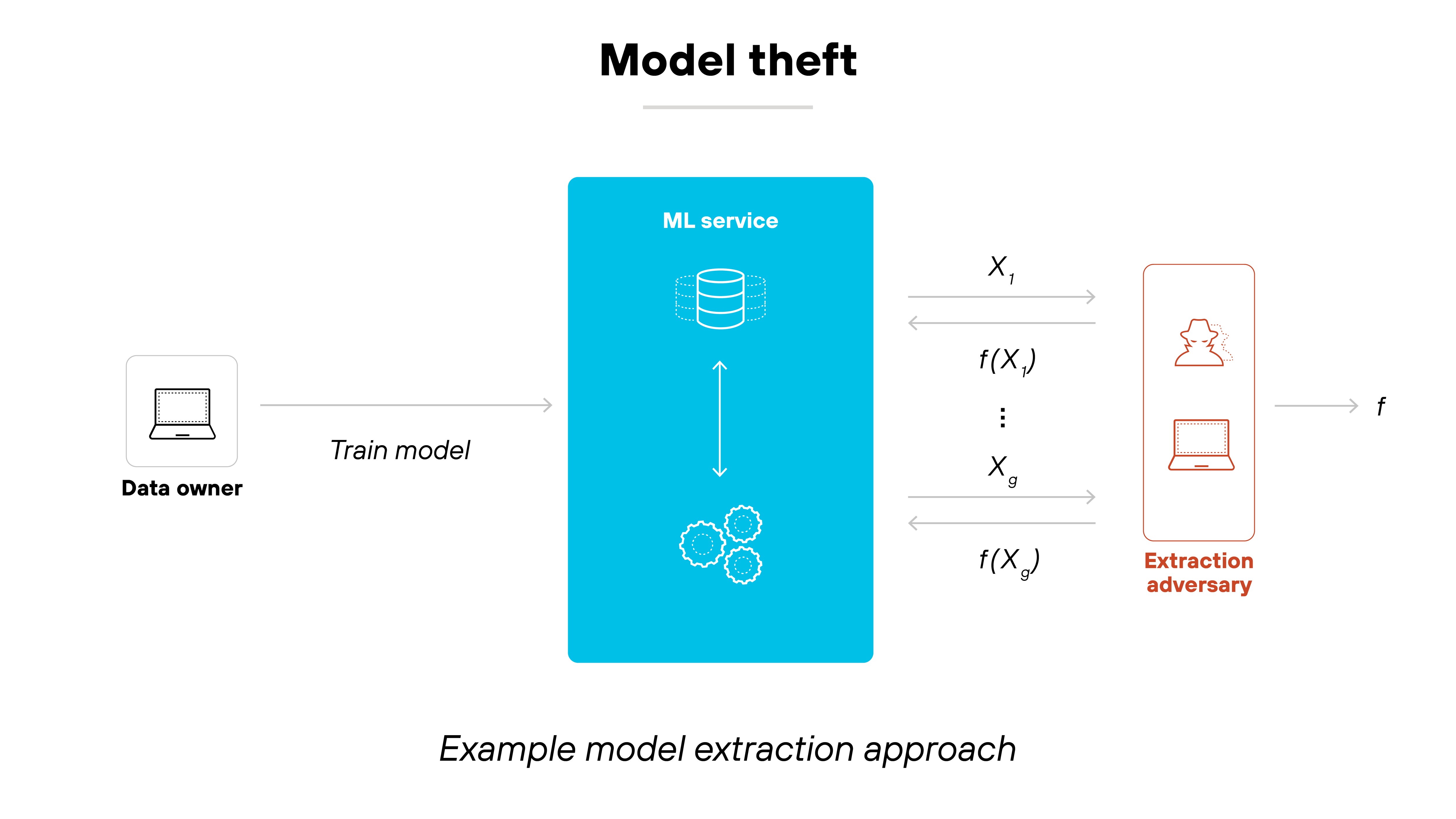 Architecture diagram depicting model theft through an example of a model extraction approach, illustrating the unauthorized replication of a machine learning model. On the left, a Data owner icon, represented by a laptop, is linked to a rightward arrow labeled Train model, directing toward a large blue ML service box in the center. Inside this blue box, a database icon and circular gears represent the model’s internal workings. On the right side of the ML service, a sequence of inputs and outputs is shown with X₁, Xg representing queries and f(X₁), f(Xg) representing the model's corresponding responses. These values are sent to an Extraction adversary, depicted in a red-outlined box containing a silhouette of an attacker above a laptop. The final element, labeled f, represents the adversary’s attempt to reconstruct the model using the stolen outputs. Architecture diagram depicting model theft through an example of a model extraction approach, illustrating the unauthorized replication of a machine learning model. On the left, a Data owner icon, represented by a laptop, is linked to a rightward arrow labeled Train model, directing toward a large blue ML service box in the center. Inside this blue box, a database icon and circular gears represent the model’s internal workings. On the right side of the ML service, a sequence of inputs and outputs is shown with X₁, Xg representing queries and f(X₁), f(Xg) representing the model's corresponding responses. These values are sent to an Extraction adversary, depicted in a red-outlined box containing a silhouette of an attacker above a laptop. The final element, labeled f, represents the adversary’s attempt to reconstruct the model using the stolen outputs.