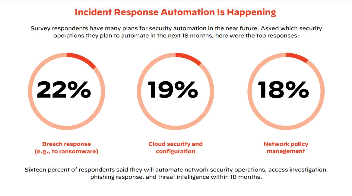 Incident Response Automation Is Happening Incident Response Automation Is Happening