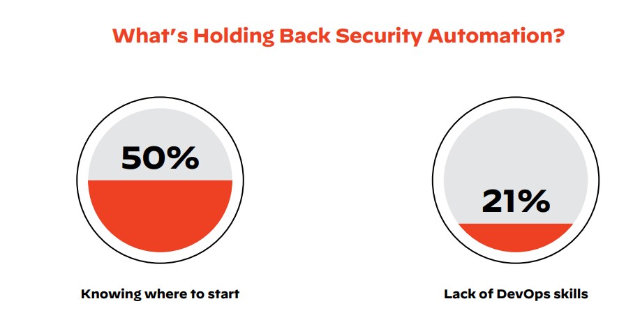 What's Holding Back Security Automation? What's Holding Back Security Automation?