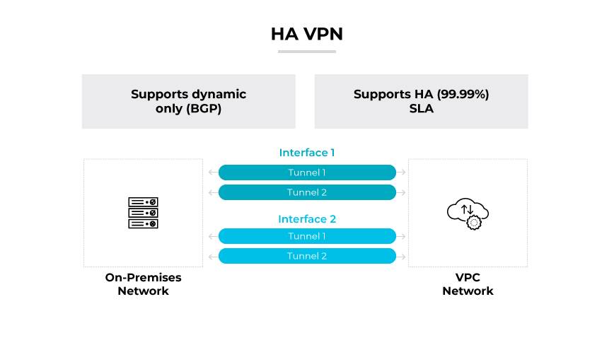A classic VPN with dynamic/static routing linked to an on-premises network and a VPC via two red tunnels. A classic VPN with dynamic/static routing linked to an on-premises network and a VPC via two red tunnels.