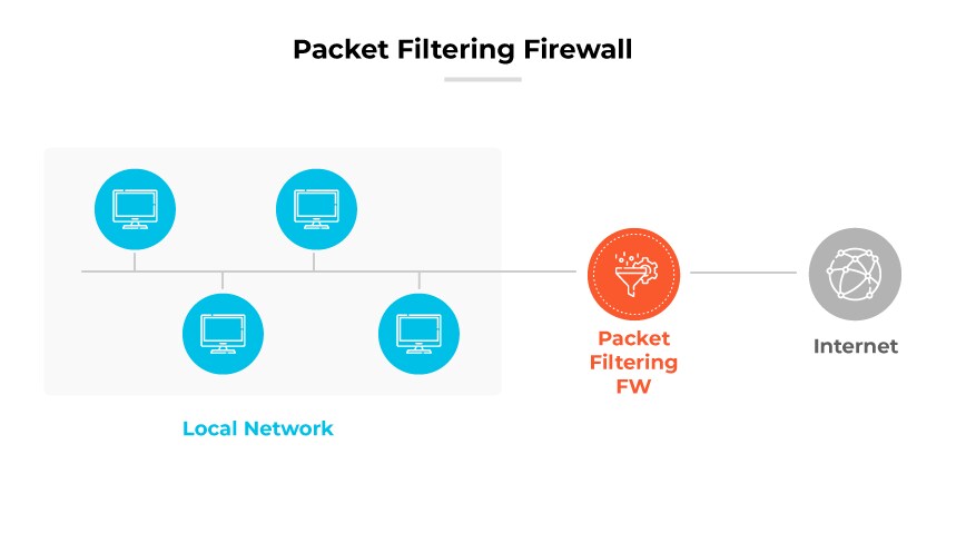 Packet Filtering Firewall diagram showing local network computers connecting through the firewall before accessing the Internet.