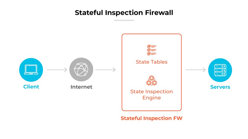 Stateful Inspection Firewall process: Client sends data via Internet to FW, using State Tables and Inspection Engine before reaching Servers.
