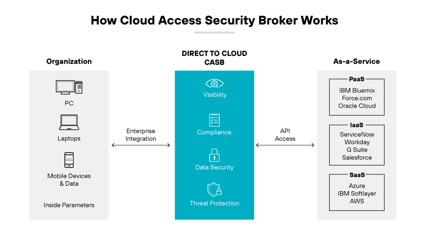 A diagram explaining CASB with its four functions, showing its position between organizations and cloud services. A diagram explaining CASB with its four functions, showing its position between organizations and cloud services.
