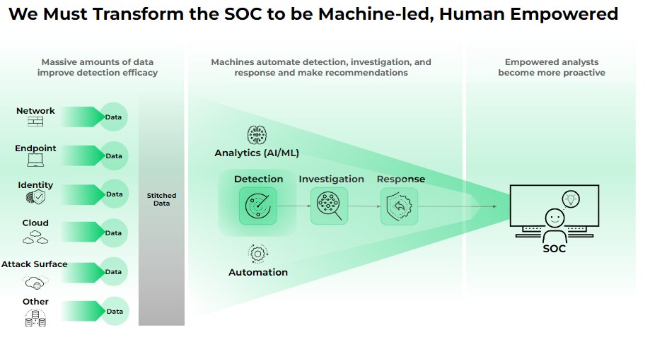 We Must Transform the SOC to be Machine-led, Human Empowered We Must Transform the SOC to be Machine-led, Human Empowered