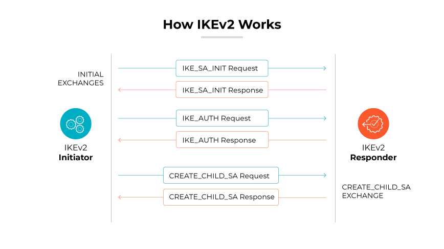 A diagram of IKEv2 showing the exchange process between an initiator and a responder. A diagram of IKEv2 showing the exchange process between an initiator and a responder.
