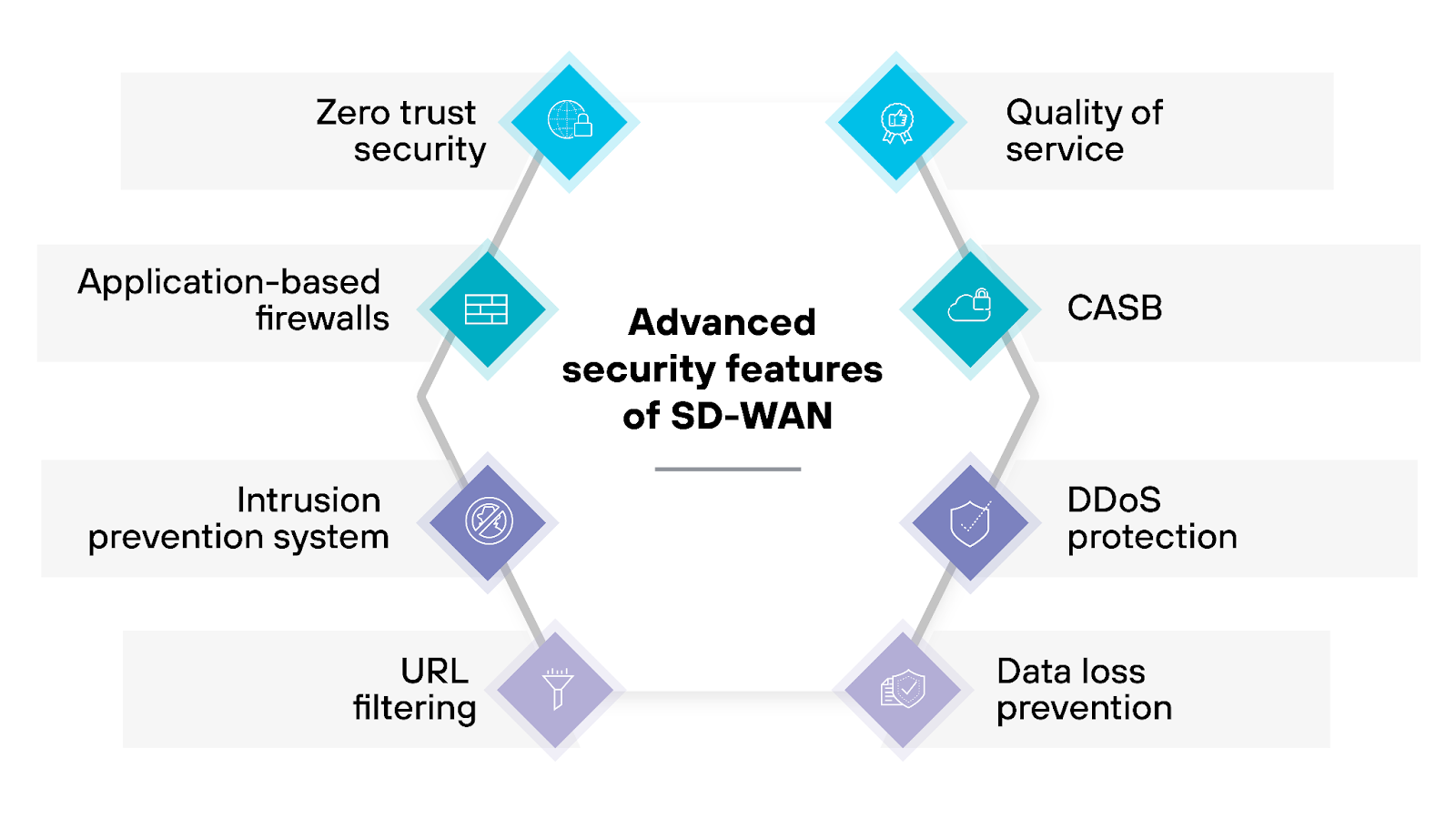 Advanced security features of SD-WAN Advanced security features of SD-WAN