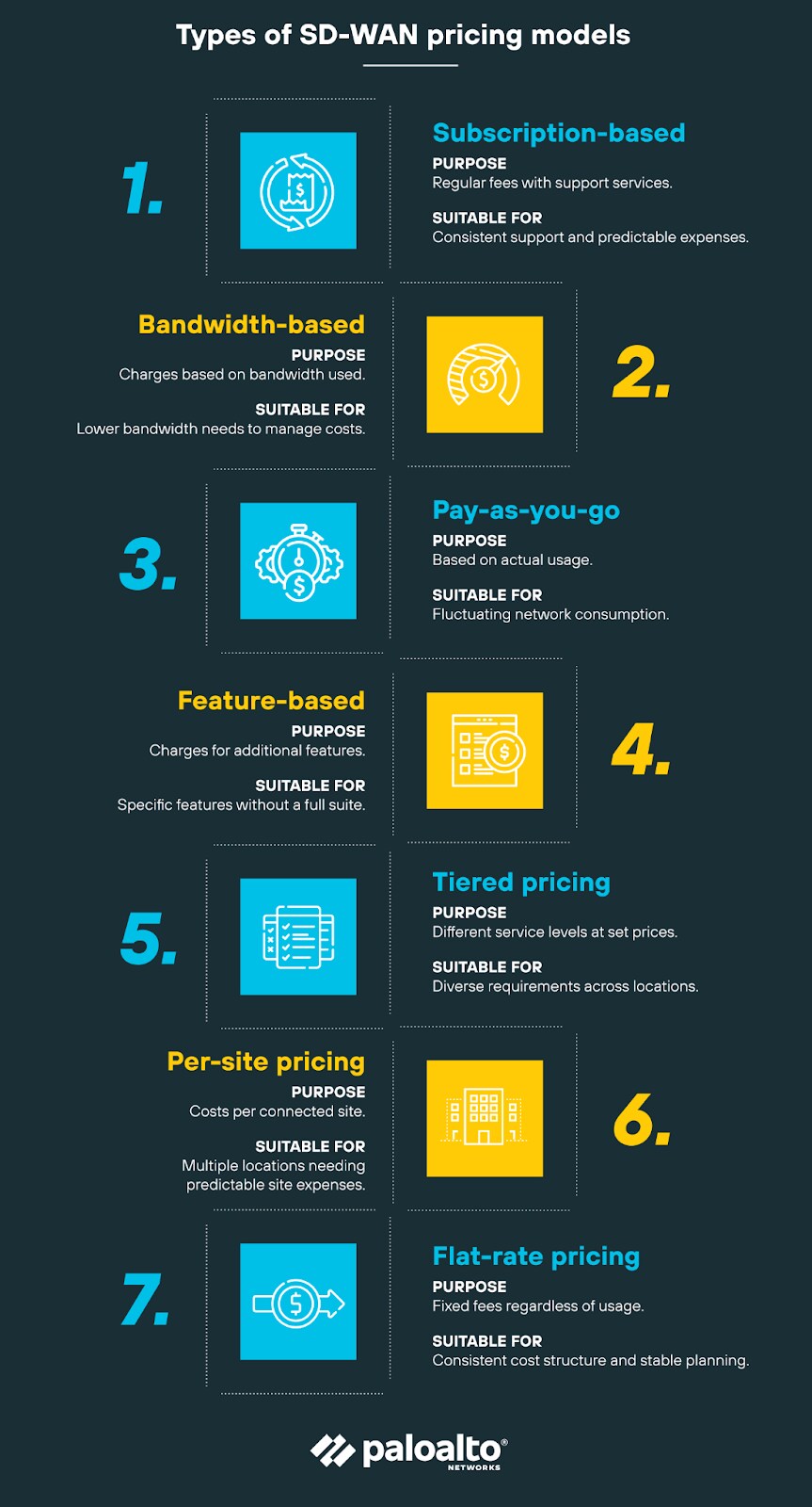 Types of SD-WAN pricing models Types of SD-WAN pricing models