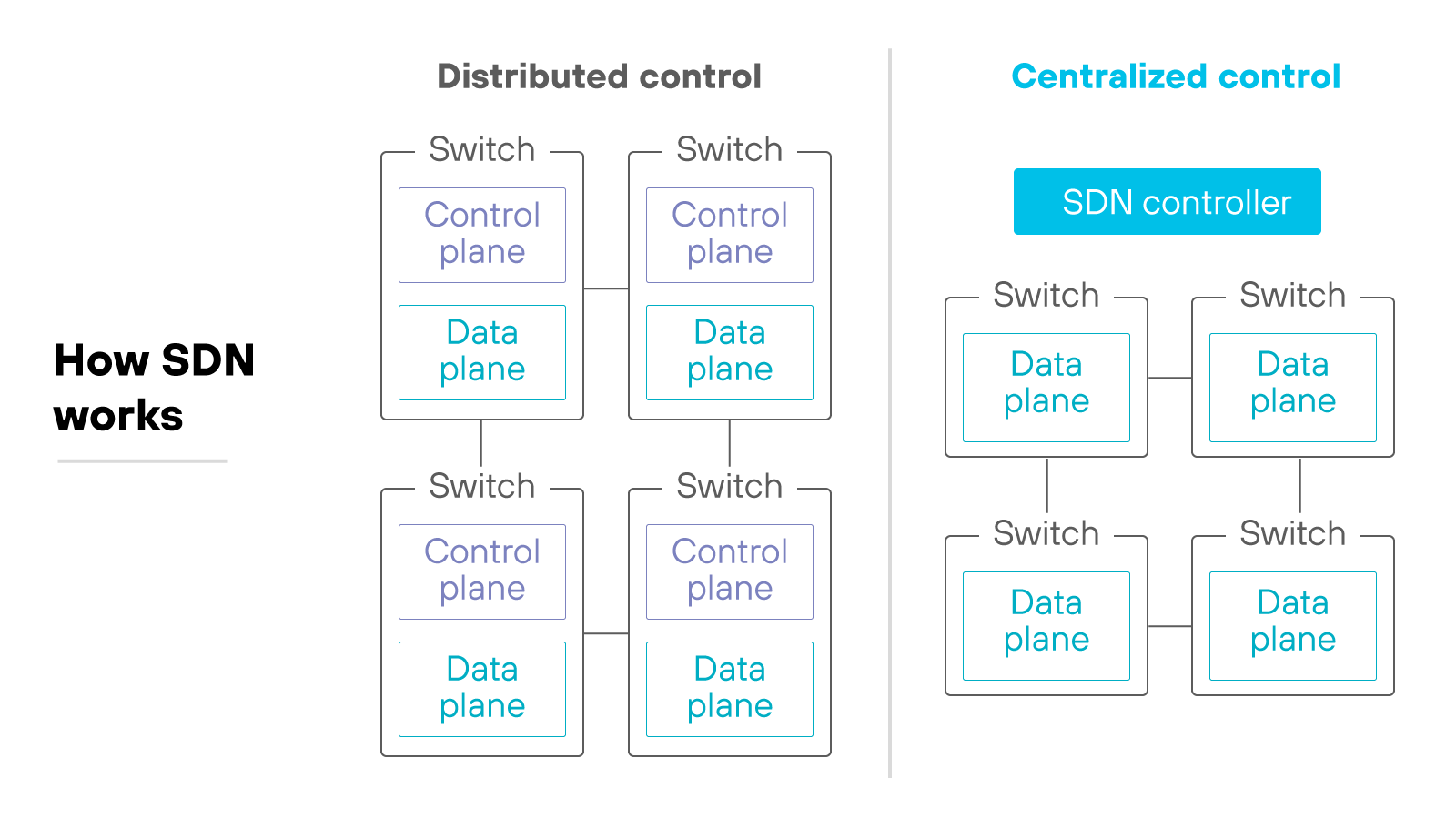 Technical diagram comparing two approaches to software-defined networking (SDN): distributed control and centralized control. The distributed control section depicts four switches, each containing its own control plane and data plane. The centralized control section shows an SDN controller managing the control plane, while switches only contain data planes. This design centralizes network management and control. Technical diagram comparing two approaches to software-defined networking (SDN): distributed control and centralized control. The distributed control section depicts four switches, each containing its own control plane and data plane. The centralized control section shows an SDN controller managing the control plane, while switches only contain data planes. This design centralizes network management and control.