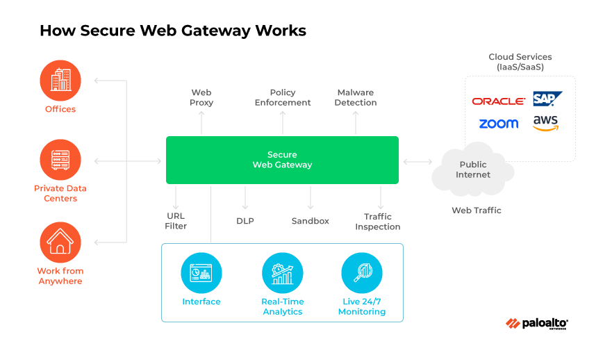 A diagram showing Secure Web Gateway components and traffic flow from offices and remote work to the cloud. A diagram showing Secure Web Gateway components and traffic flow from offices and remote work to the cloud.