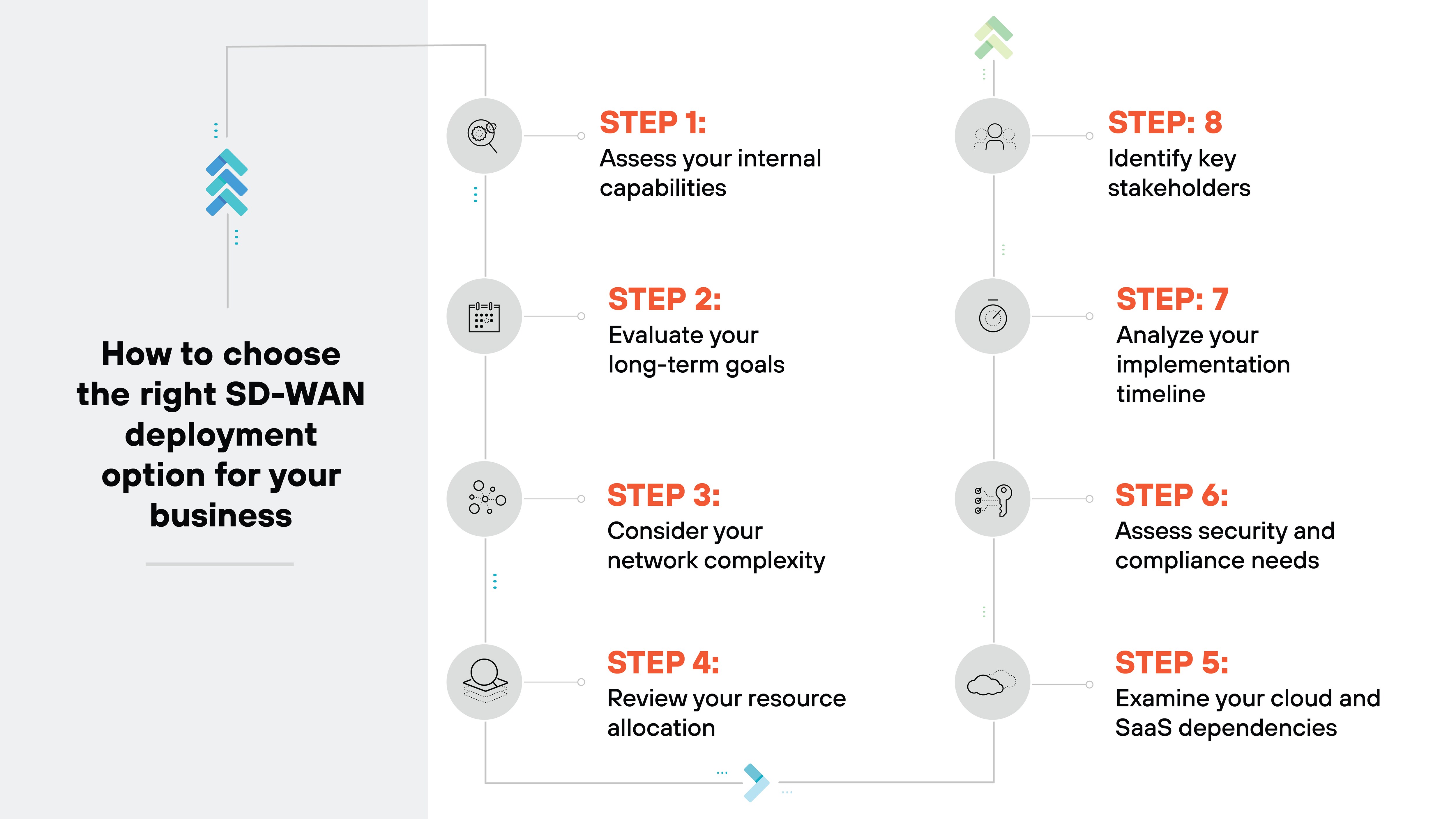 Graphic titled How to choose the right SD-WAN deployment option for your business and presents an eight-step process in a vertical flowchart format. On the left side, a gray box contains the title. To the right, the steps are listed in sequential order, each labeled with STEP followed by a number and connected by a vertical line with icons beside each step. Step 1: Assess your internal capabilities has a magnifying glass icon. Step 2: Evaluate your long-term goals is represented by a calendar icon. Step 3: Consider your network complexity features a network node icon. Step 4: Review your resource allocation has a pie chart icon. Step 5: Examine your cloud and SaaS dependencies shows a cloud icon. Step 6: Assess security and compliance needs is depicted with a shield and checkmark icon. Step 7: Analyze your implementation timeline has a clock icon. Step 8: Identify key stakeholders is represented by a group of people icon. Graphic titled How to choose the right SD-WAN deployment option for your business and presents an eight-step process in a vertical flowchart format. On the left side, a gray box contains the title. To the right, the steps are listed in sequential order, each labeled with STEP followed by a number and connected by a vertical line with icons beside each step. Step 1: Assess your internal capabilities has a magnifying glass icon. Step 2: Evaluate your long-term goals is represented by a calendar icon. Step 3: Consider your network complexity features a network node icon. Step 4: Review your resource allocation has a pie chart icon. Step 5: Examine your cloud and SaaS dependencies shows a cloud icon. Step 6: Assess security and compliance needs is depicted with a shield and checkmark icon. Step 7: Analyze your implementation timeline has a clock icon. Step 8: Identify key stakeholders is represented by a group of people icon.