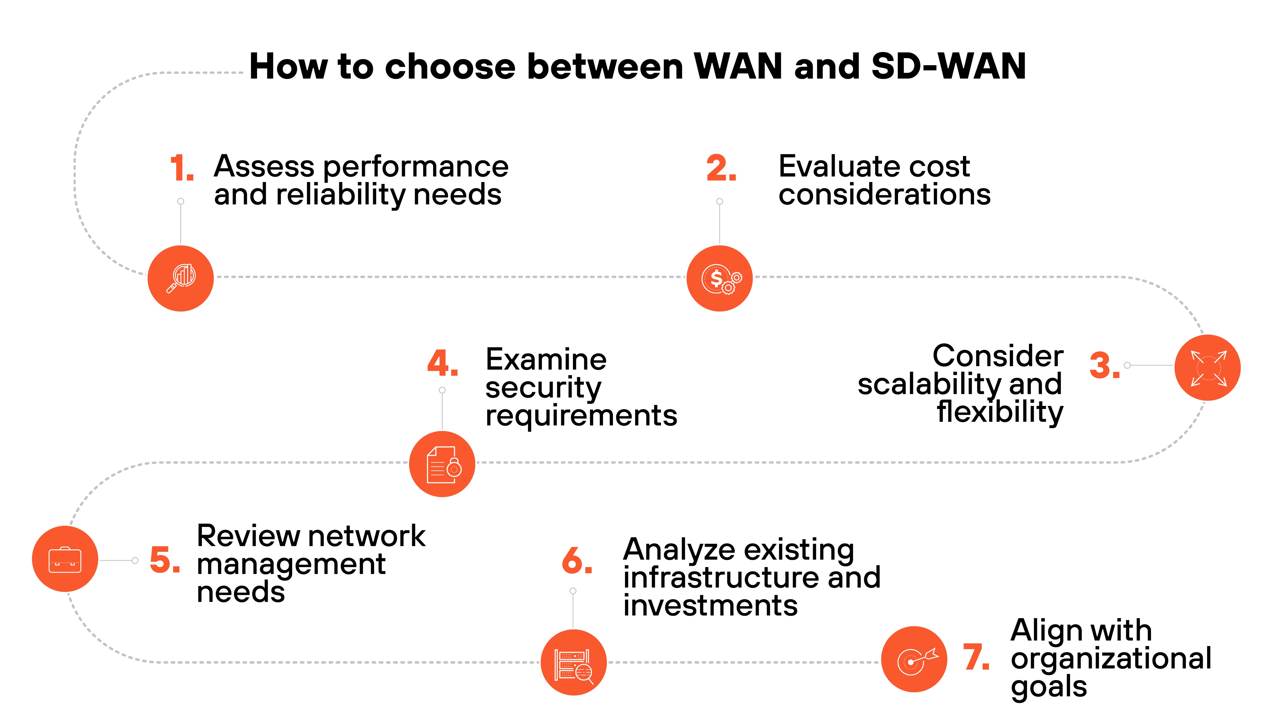 Image depicting how to choose between WAN and SD-WAN Image depicting how to choose between WAN and SD-WAN