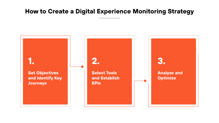 DEM strategy creation process: set objectives and ID key journeys, choose tools & set KPIs, analyze & optimize. DEM strategy creation process: set objectives and ID key journeys, choose tools & set KPIs, analyze & optimize.