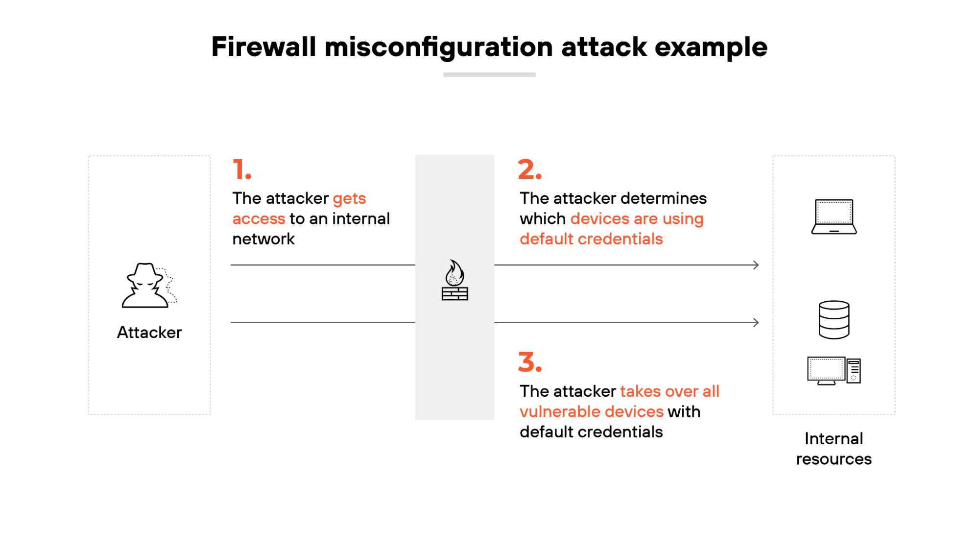 Firewall misconfiguration attack example