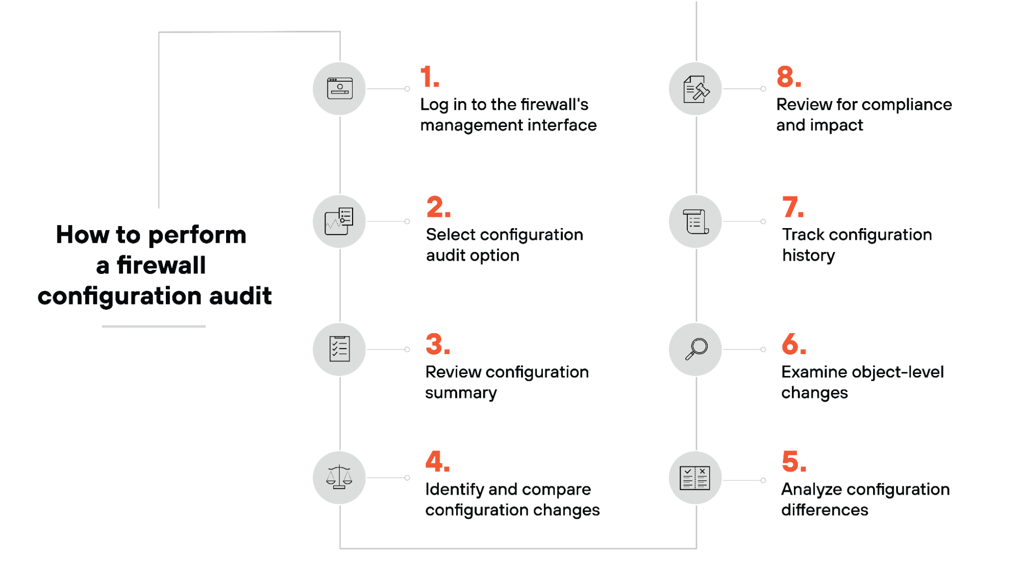 How to perform a firewall configuration audit