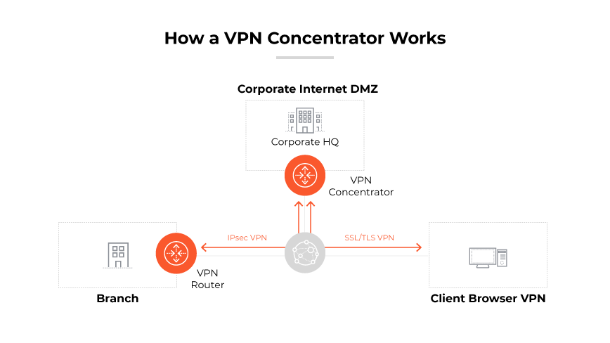 A diagram depicting a VPN concentrator deployment at a corporate HQ with branches and client VPNs. A diagram depicting a VPN concentrator deployment at a corporate HQ with branches and client VPNs.