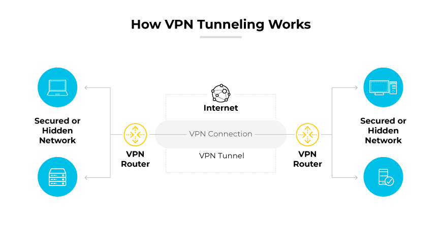 Digram showing VPN tunneling between secured networks over the Internet with routers and arrows. Digram showing VPN tunneling between secured networks over the Internet with routers and arrows.